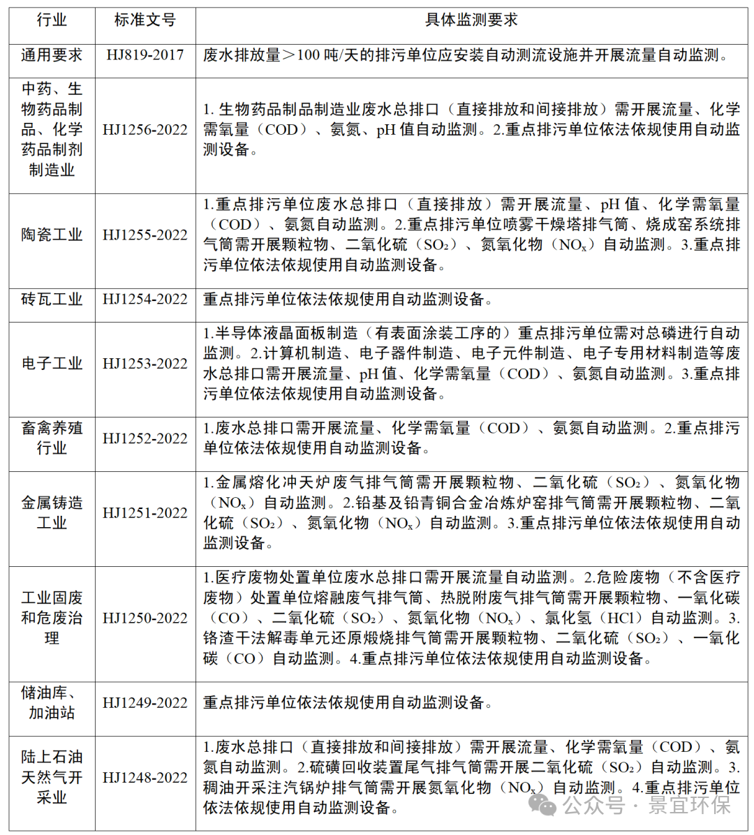各行業(yè)排污監(jiān)測要求匯總_01.png