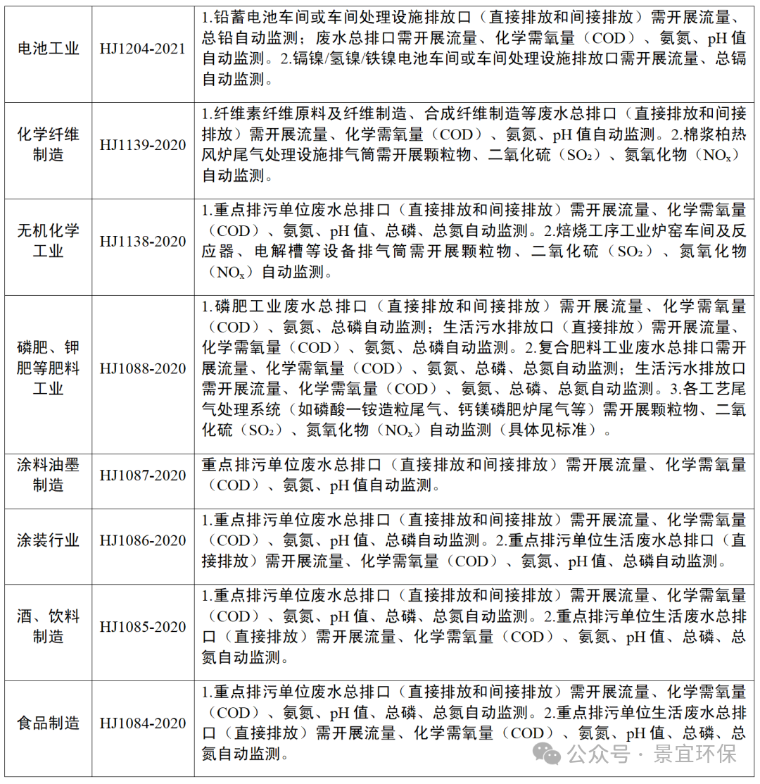 各行業(yè)排污監(jiān)測要求匯總_03.png